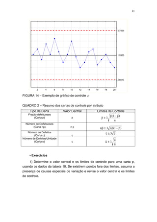 41
2 4 6 8 10 12 14 16 18 20
,06613
1,9300
3,7939
FIGURA 14 – Exemplo de gráfico de controle u
QUADRO 2 – Resumo das cartas de controle por atributo
Tipo de Carta Valor Central Limites de Controle
Fração defeituosas
(Carta p) p
n
)p1(p
3p
−
±
Número de Defeituosos
(Carta np) n p )p1(pn3pn −±
Número de Defeitos
(Carta c) c
c3c ±
Número de Defeitos/Unidade
(Carta u) u
n
u
3u ±
- Exercícios
1) Determine o valor central e os limites de controle para uma carta p,
usando os dados da tabela 10. Se existirem pontos fora dos limites, assuma a
presença de causas especiais de variação e revise o valor central e os limites
de controle.
 