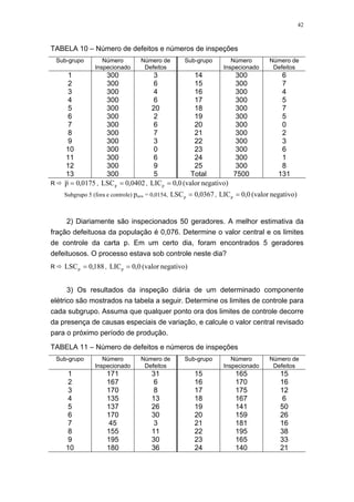 42
TABELA 10 – Número de defeitos e números de inspeções
Sub-grupo Número
Inspecionado
Número de
Defeitos
Sub-grupo Número
Inspecionado
Número de
Defeitos
1 300 3 14 300 6
2 300 6 15 300 7
3 300 4 16 300 4
4 300 6 17 300 5
5 300 20 18 300 7
6 300 2 19 300 5
7 300 6 20 300 0
8 300 7 21 300 2
9 300 3 22 300 3
10 300 0 23 300 6
11 300 6 24 300 1
12 300 9 25 300 8
13 300 5 Total 7500 131
R 0175,0p = , 0402,0LSCp = , negativo)(valor0,0LICp =
Subgrupo 5 (fora e controle) pnew = 0,0154, 0367,0LSCp = , negativo)(valor0,0LICp =
2) Diariamente são inspecionados 50 geradores. A melhor estimativa da
fração defeituosa da população é 0,076. Determine o valor central e os limites
de controle da carta p. Em um certo dia, foram encontrados 5 geradores
defeituosos. O processo estava sob controle neste dia?
R 188,0LSCp = , negativo)(valor0,0LICp =
3) Os resultados da inspeção diária de um determinado componente
elétrico são mostrados na tabela a seguir. Determine os limites de controle para
cada subgrupo. Assuma que qualquer ponto ora dos limites de controle decorre
da presença de causas especiais de variação, e calcule o valor central revisado
para o próximo período de produção.
TABELA 11 – Número de defeitos e números de inspeções
Sub-grupo Número
Inspecionado
Número de
Defeitos
Sub-grupo Número
Inspecionado
Número de
Defeitos
1 171 31 15 165 15
2 167 6 16 170 16
3 170 8 17 175 12
4 135 13 18 167 6
5 137 26 19 141 50
6 170 30 20 159 26
7 45 3 21 181 16
8 155 11 22 195 38
9 195 30 23 165 33
10 180 36 24 140 21
 