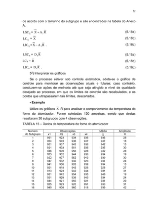 52
de acordo com o tamanho do subgrupo e são encontrados na tabela do Anexo
A.
X
LSC = RAX 2+ (5.18a)
X
LC = X (5.18b)
X
LIC = RAX 2− . (5.18c)
RLSC = RD4 (5.18a)
LCR = R (5.18b)
RLIC = RD3 . (5.18c)
5o
) Interpretar os gráficos
Se o processo estiver sob controle estatístico, adota-se o gráfico de
controle para monitorar as observações atuais e futuras; caso contrário,
conduzem-se ações de melhoria até que seja atingido o nível de qualidade
desejado ao processo, em que os limites de controle são recalculados, e os
pontos que ultrapassarem tais limites, descartados.
- Exemplo
Utilize os gráficos X -R para analisar o comportamento da temperatura do
forno do atomizador. Foram coletadas 120 amostras, sendo que destas
resultaram 30 subgrupos com 4 observações.
TABELA 15 – Dados da temperatura do forno do atomizador
Observações Média AmplitudeNúmero
do Subgrupo x1 X2 x3 x4 X R
1 951 923 934 936 936 28
2 954 949 936 947 947 18
3 951 937 943 936 942 15
4 921 933 951 936 935 30
5 946 939 956 928 942 28
6 925 932 944 936 934 19
7 922 937 952 943 939 30
8 947 932 932 923 934 24
9 941 930 926 938 934 15
10 921 918 945 926 928 27
11 913 923 942 944 931 31
12 951 942 954 935 946 19
13 921 929 939 945 934 24
14 944 921 950 921 934 29
15 925 923 920 951 930 31
16 940 938 960 918 939 42
 
