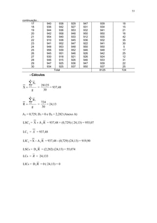 53
continuação...
17 940 938 929 947 939 18
18 936 942 927 931 934 15
19 944 936 953 932 941 21
20 942 958 948 950 950 16
21 954 940 933 912 935 42
22 910 938 945 936 932 35
23 941 952 947 922 941 30
24 948 953 948 950 950 5
25 956 939 952 946 948 17
26 945 951 946 926 942 25
27 930 918 921 926 924 12
28 946 915 926 946 933 31
29 947 925 936 947 939 22
30 934 925 937 950 937 25
Total 8125 724
- Cálculos
g
X
X
g
1i
i∑=
= =
30
28125
= 937,48
g
R
R
g
1i
i∑=
= =
30
724
= 24,13
A2 = 0,729, D3 = 0 e D4 = 2,282 (Anexo A)
xLSC = RAX 2+ = 937,48 + (0,729) ( 24,13) = 955,07
xLC = X = 937,48
xLIC = RAX 2− = 937,48 - (0,729) (24,13) = 919,90
RLSC = RD4 = (2,282) (24,13) = 55,074
RLC = R = 24,133
RLIC = RD3 = 0 ( 24,13) = 0
 