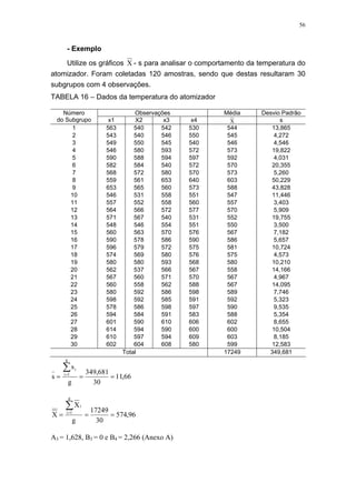 56
- Exemplo
Utilize os gráficos X - s para analisar o comportamento da temperatura do
atomizador. Foram coletadas 120 amostras, sendo que destas resultaram 30
subgrupos com 4 observações.
TABELA 16 – Dados da temperatura do atomizador
Observações Média Desvio PadrãoNúmero
do Subgrupo x1 X2 x3 x4 X s
1 563 540 542 530 544 13,865
2 543 540 546 550 545 4,272
3 549 550 545 540 546 4,546
4 546 580 593 572 573 19,822
5 590 588 594 597 592 4,031
6 582 584 540 572 570 20,355
7 568 572 580 570 573 5,260
8 559 561 653 640 603 50,229
9 653 565 560 573 588 43,828
10 546 531 558 551 547 11,446
11 557 552 558 560 557 3,403
12 564 566 572 577 570 5,909
13 571 567 540 531 552 19,755
14 548 546 554 551 550 3,500
15 560 563 570 576 567 7,182
16 590 578 586 590 586 5,657
17 596 579 572 575 581 10,724
18 574 569 580 576 575 4,573
19 580 580 593 568 580 10,210
20 562 537 566 567 558 14,166
21 567 560 571 570 567 4,967
22 560 558 562 588 567 14,095
23 580 592 586 598 589 7,746
24 598 592 585 591 592 5,323
25 578 586 598 597 590 9,535
26 594 584 591 583 588 5,354
27 601 590 610 606 602 8,655
28 614 594 590 600 600 10,504
29 610 597 594 609 603 8,185
30 602 604 608 580 599 12,583
Total 17249 349,681
66,11
30
681,349
g
s
s
g
1i
i
===
∑=
96,574
30
17249
g
X
X
g
1i
i
===
∑=
A3 = 1,628, B3 = 0 e B4 = 2,266 (Anexo A)
 