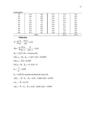 62
continuação...
51 6,4 0,4 111 6,5 0,2
52 6,6 0,2 112 6,7 0,2
53 6 0,6 113 6,4 0,3
54 6,4 0,4 114 6,3 0,1
55 6,4 0 115 6,5 0,2
56 6,5 0,1 116 6,1 0,4
57 6,2 0,3 117 6,5 0,4
58 6,6 0,4 118 6,1 0,4
59 6,4 0,2 119 5,9 0,2
60 6,5 0,1 120 6,5 0,6
Total 753,3 31,0
- Cálculos
X =∑K
X
=
120
3,753
= 6,28
Rm = ∑ −1K
mR
=
1120
31
−
= 0,26
D4 = 3,267 e D3 = 0 (Anexo B).
LSC Rm = D4 . R m = 3,267. 0,26 = 0,85095
LM Rm = R m =0,2605
LICRm = D3 . R m = 0 . 0,26 = 0
E2 =
2
3
d
= 2,660
E2 = 2,660 foi retirado da tabela do Anexo B.
xLSC = X + E2 . Rm = 6,28 + 2,660. 0,26 = 6,9701
xLC = X = 6,2775
xLIC = X - E2 . R m= 6,28 - 2,660. 0,26 = 5,5849
 