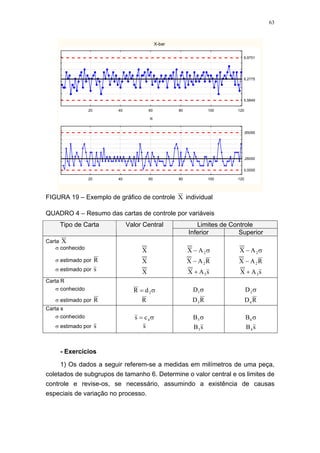 63
X-bar
20 40 60 80 100 120
5,5849
6,2775
6,9701
R
20 40 60 80 100 120
0,0000
,26050
,85095
FIGURA 19 – Exemplo de gráfico de controle X individual
QUADRO 4 – Resumo das cartas de controle por variáveis
Limites de ControleTipo de Carta Valor Central
Inferior Superior
Carta X
σ conhecido X σ− 2AX σ− 2AX
σ estimado por R X RAX 2− RAX 2−
σ estimado por s X sAX 3+ sAX 3+
Carta R
σ conhecido σ= 2dR σ1D σ2D
σ estimado por R R RD3 RD4
Carta s
σ conhecido σ= 4cs σ5B σ6B
σ estimado por s s sB3 sB4
- Exercícios
1) Os dados a seguir referem-se a medidas em milímetros de uma peça,
coletados de subgrupos de tamanho 6. Determine o valor central e os limites de
controle e revise-os, se necessário, assumindo a existência de causas
especiais de variação no processo.
 