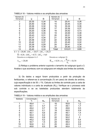 64
TABELA 18 – Valores médios e as amplitudes das amostras
Número do
Sub-grupo X R
Número do
Sub-grupo X R
1 20,35 0,34 14 20,41 0,36
2 20,40 0,36 15 20,45 0,34
3 20,36 0,32 16 30,34 0,36
4 20,65 0,36 17 20,36 0,37
5 20,20 0,36 18 20,42 0,73
6 20,40 0,35 19 20,50 0,38
7 20,43 0,31 20 20,31 0,35
8 20,37 0,34 21 20,39 0,38
9 20,48 0,30 22 20,39 0,33
10 20,42 0,37 23 20,40 0,32
11 20,39 0,29 24 20,41 0,34
12 20,38 0,30 25 20,40 0,30
13 20,40 0,33 Total 510,01 8,89
R 40,20x = , 57,20LSCx = , 23,20LICx =
36,0R = , 72,0LSCR = , 0,0LICR =
Descarta-se os subgrupos 4 e 5. Descarta-se o subgrupo 18.
40,20xnew = 34,0Rnew = e 134,0
d
R
2
new
o ==σ
2) Refaça o problema anterior supondo o tamanho do subgrupo igual a 3.
Analise o que aconteceu com os subgrupos em relação aos limites de controle,
3) Os dados a seguir foram produzidos a partir da produção de
fertilizantes, e referem-se à concentração (% em peso) de cloreto de amônia,
cuja especificação é de 50 ± 1%. Calcule os limites de controle para a carta de
valores individuais e a carta da amplitude (Rm). Verifique se o processo está
sob controle e se as bateladas produzidas atendem totalmente às
especificações.
TABELA 19 – Valores médios e as amplitudes das amostras
Batelada Concentração
% Rm
Número do
Sub-grupo X Rm
1 49,4 --- 16 50,8 1,2
2 50,1 0,7 17 49,1 1,7
3 49,4 0,7 18 49,6 0,5
4 49,5 0,1 19 50,5 0,9
5 50,1 0,6 20 49,1 1,4
6 50,3 0,2 21 50,2 1,1
7 49,4 0,9 22 50,2 0
8 49,2 0,2 23 50,6 0,4
9 50,7 1,5 24 48,4 2,2
10 50,6 0,1 25 49,3 0,9
11 49,6 0,5 26 50,4 1,1
 