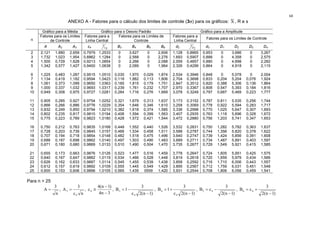 68
ANEXO A - Fatores para o cálculo dos limites de controle (3σ) para os gráficos: X , R e s
Gráfico para a Média Gráfico para o Desvio Padrão Gráfico para a Amplitude
Fatores para os Limites
de Controle
Fatores para a
Linha Central
Fatores para os Limites de
Controle
Fatores para a
Linha Central
Fatores para os Limites de Controlen
A A2 A3 c4 4
1
c B3 B4 B5 B6 d2 2
1
d d3 D1 D2 D3 D4
2 2,121 1,880 2,659 0,7979 1,2533 0 3,627 0 2,606 1,128 0,8865 0,953 0 3,686 0 3,267
3 1,732 1,023 1,954 0,8862 1,1284 0 2,568 0 2,276 1,693 0,5907 0,888 0 4,358 0 2,575
4 1,500 0,729 1,628 0,9213 1,0854 0 2,266 0 2,088 2,059 0,4857 0,880 0 4,698 0 2,282
5 1,342 0,577 1,427 0,9400 1,0638 0 2,089 0 1,964 2,326 0,4299 0,864 0 4,918 0 2,115
6 1,225 0,483 1,287 0,9515 1,0510 0,030 1,970 0,029 1,874 2,534 0,3946 0,848 0 5,078 0 2,004
7 1,134 0,419 1,182 0,9594 1,0423 0,118 1,882 0,113 1,806 2,704 0,3698 0,833 0,204 5,204 0,076 1,924
8 1,061 0,373 1,099 0,9650 1,0363 0,185 1,815 0,179 1,751 2,847 0,3512 0,820 0,388 5,306 0,136 1,864
9 1,000 0,337 1,032 0,9693 1,0317 0,239 1,761 0,232 1,707 2,970 0,3367 0,808 0,547 5,393 0,184 1,816
10 0,949 0,308 0,975 0,9727 1,0281 0,284 1,716 0,276 1,669 3,078 0,3249 0,797 0,687 5,469 0,223 1,777
11 0,905 0,285 0,927 0,9754 1,0252 0,321 1,679 0,313 1,637 3,173 0,3152 0,787 0,811 5,535 0,256 1,744
12 0,866 0,266 0,886 0,9776 1,0229 0,354 1,646 0,346 1,610 3,258 0,3069 0,778 0,922 5,594 0,283 1,717
13 0,832 0,249 0,850 0,9794 1,0210 0,382 1,618 0,374 1,585 3,336 0,2998 0,770 1,025 5,647 0,307 1,693
14 0,802 0,235 0,817 0,9810 1,0194 0,406 1,594 0,399 1,563 3,407 0,2935 0,763 1,118 5,696 0,328 1,672
15 0,775 0,223 0,789 0,9823 1,0180 0,428 1,572 0,421 1,544 3,472 0,2880 0,756 1,203 5,741 0,347 1,653
16 0,750 0,212 0,763 0,9835 1,0168 0,448 1,552 0,440 1,526 3,532 0,2831 0,750 1,282 5,782 0,363 1,637
17 0,728 0,203 0,739 0,9845 1,0157 0,466 1,534 0,458 1,511 3,588 0,2787 0,744 1,356 5,820 0,378 1,622
18 0,707 0,194 0,718 0,9854 1,0148 0,482 1,518 0,475 1,496 3,640 0,2747 0,739 1,424 5,856 0,391 1,608
19 0,688 0,187 0,698 0,9862 1,0140 0,497 1,503 0,490 1,483 3,689 0,2711 0,734 1,487 5,891 0,403 1,597
20 0,671 0,180 0,680 0,9869 1,0133 0,510 1,490 0,504 1,470 3,735 0,2677 0,729 1,549 5,921 0,415 1,585
21 0,655 0,173 0,663 0,9876 1,0126 0,523 1,477 0,516 1,459 3,778 0,2647 0,724 1,605 5,951 0,425 1,575
22 0,640 0,167 0,647 0,9882 1,0119 0,534 1,466 0,528 1,448 3,819 0,2618 0,720 1,659 5,979 0,434 1,566
23 0,626 0,162 0,633 0,9887 1,0114 0,545 1,455 0,539 1,438 3,858 0,2592 0,716 1,710 6,006 0,443 1,557
24 0,612 0,157 0,619 0,9892 1,0109 0,555 1,445 0,549 1,429 3,895 0,2567 0,712 1,759 6,031 0,451 1,548
25 0,600 0,153 0,606 0,9896 1,0105 0,565 1,435 0559 1,420 3,931 0,2544 0,708 1,806 6,056 0,459 1,541
Para n > 25
n
3
A = ,
nc
3
A
4
3 = ,
3n4
)1n(4
c4
−
−
≅ ,
)1n(2c
3
1B
4
3
−
−= ,
)1n(2c
3
1B
4
4
−
+= ,
)1n(2
3
cB 45
−
−= ,
)1n(2
3
cB 46
−
+=
 
