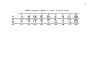 69
ANEXO B - Valores das constantes para o cálculo dos limites de controle
Tamanho da amostra n
2 3 4 5 6 7 8 9 10
A2 1,880 1,023 0,729 0,577 0,483 0,419 0,373 0,337 0,308
d2 1,128 1,693 2,059 2,326 2,534 2,704 2,847 2,970 3,078
d3 0,853 0,888 0,880 0,864 0,848 0,833 0,820 0,808 0,797
E2 2,660 1,772 1,457 1,290 1,184 1,109 1,054 1,010 0,975
D3 0 0 0 0 0 0,076 0,136 0,184 0,223
D4 3,267 2,575 2,282 2,115 2,004 1,924 1,864 1,816 1,777
 
