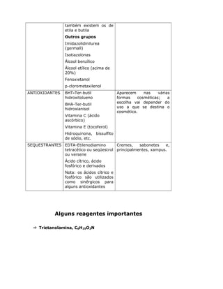 também existem os de
etila e butila
Outros grupos
Imidazolidinilurea
(germall)
Isotiazolonas
Álcool benzílico
Álcool etílico (acima de
20%)
Fenoxietanol
p-clorometaxilenol
ANTIOXIDANTES BHT-Ter-butil
hidroxitolueno
BHA-Ter-butil
hidroxianisol
Vitamina C (ácido
ascórbico)
Vitamina E (tocoferol)
Hidroquinona, bissulfito
de sódio, etc.
Aparecem nas várias
formas cosméticas; a
escolha vai depender do
uso a que se destina o
cosmético.
SEQUESTRANTES EDTA-Etilenodiamino
tetracético ou seqüestrol
ou versene
Ácido cítrico, ácido
fosfórico e derivados
Nota: os ácidos cítrico e
fosfórico são utilizados
como sinérgicos para
alguns antioxidantes
Cremes, sabonetes e,
principalmentes, xampus.
Alguns reagentes importantes
Trietanolamina, C6H15O3N
 