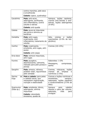 contra manchas, pele seca
e envelhecida
Cabelo: opaco, quebradiço
Cavalinha Pele: anti-acne,
adstrigente, tonificante,
anti-inflamatória, contra
celulite e estrias
Cabelo: anti-queda
Xampus, loções capilares,
cremes anti-celulite e anti-
estrias, loções adstrigentes
(4-6%)
Cebola Pele: puxa as impurezas
dos poros e elimina as
bactérias
Centelha Pele: anti-rugas,
cicatrizante, anti-
inflamatória, tratamento de
celulite
Géis, cremes e loções
suavizantes (2-5% de ext.
glicólico)
Confrei Pele: cicatrizante,
emoliente, anti-rugas, anti-
acane
Cabelo: anti-caspa
Cremes (10-15%)
Erva doce Pele: remove impurezas,
anti-rugas
Funcho Pele: purgatvo,
desintoxicante, calmante,
indicado para pele grossa e
porosa
Sabonetes: 1-5%
Massagens, compressas,
banho
Gergilim Pele: amacia, refresca,
protetor solar, rejuvenesce
pele cansada
Cremes, máscaras, loções
cremes de limpeza e
nutritivos (1-5%)
Germe de
trigo
Pele e cabelo: para peles
e cabelos secos, que
necessitam regeneração,
nutrição e elasticidade
Cremes e loções nutritivas e
emolientes, xampus,
sabonetes, loções capilares
e condicionadores (2-5% de
óleo)
Guanxuma
(Sida sp.)
Pele: emoliente, tônico,
adstrigente, elimina
impurezas
Cabelo: oleosidade
excessiva, queda de
Xampus para cabelos
oleosos e para dar volume,
sabonete, chás para
enxágüe
 