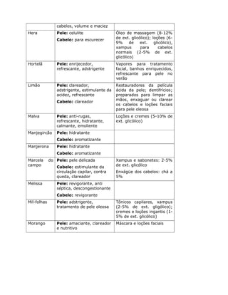 cabelos, volume e maciez
Hera Pele: celulite
Cabelo: para escurecer
Óleo de massagem (8-12%
de ext. glicólico); loções (6-
9% de ext. glicólico),
xampus para cabelos
normais (2-5% de ext.
glicólico)
Hortelã Pele: enrijecedor,
refrescante, adstrigente
Vapores para tratamento
facial, banhos enriquecidos,
refrescante para pele no
verão
Limão Pele: clareador,
adstrigente, estimulante da
acidez, refrescante
Cabelo: clareador
Restauradores da película
ácida da pele; dentifrícios;
preparados para limpar as
mãos, enxaguar ou clarear
os cabelos e loções faciais
para pele oleosa
Malva Pele: anti-rugas,
refrescante, hidratante,
calmante, emoliente
Loções e cremes (5-10% de
ext. glicólico)
Manjegircão Pele: hidratante
Cabelo: aromatizante
Manjerona Pele: hidratante
Cabelo: aromatizante
Marcela do
campo
Pele: pele delicada
Cabelo: estimulante da
circulação capilar, contra
queda, clareador
Xampus e sabonetes: 2-5%
de ext. glicólico
Enxágüe dos cabelos: chá a
5%
Melissa Pele: revigorante, anti
séptica, descongestionante
Cabelo: revigorante
Mil-folhas Pele: adstrigente,
tratamento de pele oleosa
Tônicos capilares, xampus
(2-5% de ext. gligólico);
cremes e loções ingantis (1-
5% de ext. glicólico)
Morango Pele: amaciante, clareador
e nutritivo
Máscara e loções faciais
 