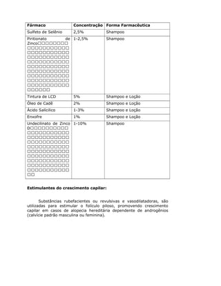 Fármaco Concentração Forma Farmacêutica
Sulfeto de Selênio 2,5% Shampoo
Piritionato de
Zinco
1-2,5% Shampoo
Tintura de LCD 5% Shampoo e Loção
Óleo de Cadê 2% Shampoo e Loção
Ácido Salícilico 1-3% Shampoo e Loção
Enxofre 1% Shampoo e Loção
Undecilinato de Zinco
D
1-10% Shampoo
Estimulantes do crescimento capilar:
Substâncias rubefacientes ou revulsivas e vasodilatadoras, são
utilizadas para estimular o folículo piloso, promovendo crescimento
capilar em casos de alopecia hereditária dependente de androgênios
(calvície padrão masculina ou feminina).
 