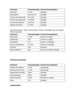 Fármaco Concentração Forma Farmacêutica
Minoxidil 1-3% Solução
Pilocarpina 0,01-0,1% Solução
Tintura de Cantarida 10-15% Solução
Tintura de Jaborandi 10-40% Solução
Tintura de Cápsico 10-15% Solução
Hidrato de Cloral 5-10% Solução
Dermatomicoses: Tinha, Oncomicose, Micose interdigital (pé de atleta),
Micose inguinal.
Fármaco Concentração Forma Farmacêutica
Miconazol 1-2% Creme ou Loção
Clotimazol 1% Creme ou Loção
Tolnaftato 1% Creme ou Solução
Ácido Undecilênico 1-10% Creme ou Solução
Enxofre 3% Pomada
Ácido Salicílico 6% Creme, Pomada, Solução
Pytiriase versicolor
Fármaco Concentração Forma Farmacêutica
Sulfeto de Selênio 2,5% Suspensão
Piritionato de Zinco 1-2% Suspensão
Hiposulfito de Sódio 40% Solução
Propilenoglicol 50% Solução
Ácido Salicílico 2-6% Pomada ou Loção
Iodo 1% Solução
Antimicótico
 