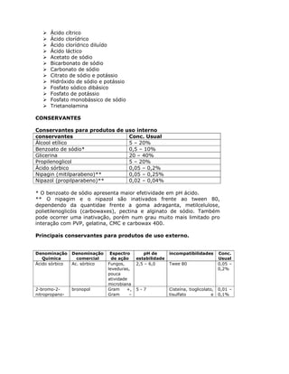 Ácido cítrico
Ácido clorídrico
Ácido clorídrico diluído
Ácido láctico
Acetato de sódio
Bicarbonato de sódio
Carbonato de sódio
Citrato de sódio e potássio
Hidróxido de sódio e potássio
Fosfato sódico dibásico
Fosfato de potássio
Fosfato monobássico de sódio
Trietanolamina
CONSERVANTES
Conservantes para produtos de uso interno
conservantes Conc. Usual
Álcool etílico 5 – 20%
Benzoato de sódio* 0,5 – 10%
Glicerina 20 – 40%
Propilenoglicol 5 – 20%
Ácido sórbico 0,05 – 0,2%
Nipagin (mitilparabeno)** 0,05 – 0,25%
Nipazol (propilparabeno)** 0,02 – 0,04%
* O benzoato de sódio apresenta maior efetividade em pH ácido.
** O nipagim e o nipazol são inativados frente ao tween 80,
dependendo da quantidae frente a goma adraganta, metilcelulose,
polietilenoglicóis (carbowaxes), pectina e alginato de sódio. Também
pode ocorrer uma inativação, porém num grau muito mais limitado pro
interação com PVP, gelatina, CMC e carbowax 400.
Principais conservantes para produtos de uso externo.
Denominação
Química
Denominação
comercial
Espectro
de ação
pH de
estabilidade
incompatibilidades Conc.
Usual
Ácido sórbico Ac. sórbico Fungos,
leveduras,
pouca
atividade
microbiana
2,5 – 6,0 Twee 80 0,05 –
0,2%
2-bromo-2-
nitropropano-
bronopol Gram +,
Gram –
5 - 7 Cisteína, tioglicolato,
tisulfato e
0,01 –
0,1%
 