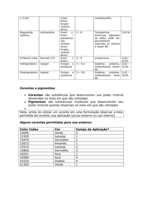 1,3 diol (mais
ativo)
fungos
(menos
ativo)
metabissulfito
Bisguanida
caiônica
clorhexidina Gram +,
Gram –
pseudomo-
nas
(menos
ativo)
fungos
(menos
ativo)
5 - 8 Tensioativos
aniônicos, alginatos
de sódio, pode ser
parcialmente
inativado pr lecitina
e tween 80
0,01%
Imidazoli uréia Germall 115 Gram +
Gram -
3 - 9 avobenzona 0,03 –
0,5%
metilparabeno nipagin Fungos e
leveduras
3 – 9,5 Gelatina, proteína,
metilcelulose, tween
80
0,02 –
0,3%
Propilparabeno nipazol Fungos e
leveduras
3 – 9,5 Gelatina, proteína,
metilcelulose, twee
80
0,01 –
0,6%
Corantes e pigmentos:
Corantes: são substâncias que desenvolvem sue poder tritorial
dissolvidas no meio em que são utilizadas.
Pigmentos: são substanciais insolúveis que desenvolvem seu
poder tintorial quando dispersas no meio em que são utilizadas.
Nota: antes de utilizar um corante em uma formulação observar a lista
permitida de corante, sua aplicação (p/uso externo ou uso interno)
Alguns corantes permitidos para uso externo:
Color Index Cor Campo de Aplicação*
10006 Verde 4
11920 Laranja 1
75470 Vermelho 1
13015 Amarelo 1
15510 Laranja 2
15800 Vermelho 3
42051 Azul 1
42080 Azul 4
42520 Violeta 4
61565 Verde 1
 