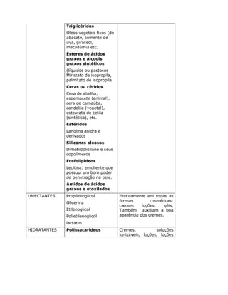 Triglicéridos
              Óleos vegetais fixos (de
              abacate, semente de
              uva, girassol,
              macadâmia etc.
              Ésteres de ácidos
              graxos e álcoois
              graxos sintéticos
              (líquidos ou pastosos
              Miristato de isopropila,
              palmitato de isopropila
              Ceras ou céridos
              Cera de abelha,
              espemacete (animal),
              cera de carnaúba,
              candelila (vegetal),
              estearato de cetila
              (sintética), etc.
              Estéridos
              Lanolina anidra e
              derivados
              Silicones oleosos
              Dimetilpolisilane e seus
              copolímeros
              Fosfolipídeos
              Lecitina: emoliente que
              possuui um bom poder
              de penetração na pele.
              Amidos de ácidos
              graxos e etoxilados
UMECTANTES    Propilenoglicol            Praticamente em todas as
              Glicerina                  formas         cosméticas:
                                         cremes     loções,   géis.
              Etilenoglicol              Também auxiliam a boa
              Polietilenoglicol          aparência dos cremes.

              lactatos
HIDRATANTES   Polissacarídeos            Cremes,           soluções
                                         ionizáveis, loções, loções
 