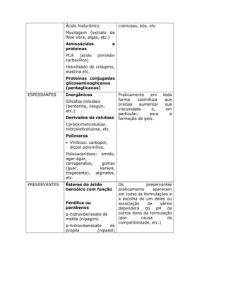 Ácido hialurônico              cremosas, pós, etc
               Mucilagem (extrato de
               Aloe Vera, algas, etc.)
               Aminoácidos                e
               proteínas
               PCA   (ácido     pirrolidin
               carboxílico)
               Hidrolisado de colágeno,
               elastina etc.
               Proteínas conjugadas
               glicosaminoglicanos
               (pentaglicanos)
ESPESSANTES    Inorgânicos                    Praticamente    em     toda
               Silicatos coloidais            forma     cosmética     que
               (bentonita, veegun,            precisa     aumentar    sua
               etc.)                          viscosidade      e,     em
                                              particular,     para      a
               Derivados da celulose          formação de géis.
               Carboximeticelulose,
               hidroxieticelulose, etc.
               Polímeros
               • Vinílicos: carbopol,
                 álcool polivinílico.
               Polissacarídeos: amido,
               agar-ágar,
               carragenatos,     gomas
               (guar,           karaya,
               tragacante), alginatos,
               etc.
PRESERVANTES   Ésteres do ácido               Os             preservantes
               benzóico com função            praticamente      aparecem
                                              em todas as formulações e
                                              a escolha de um deles ou
               Fenólica ou                    associação     de     vários
               parabenos                      dependerá     do   pH     de
               p-hidroxibensoato de           outros itens da formulação
               metila (nipagim)               (por        causa         da
                                              compatibilidade, etc.)
               p-hidroxibenzoato    de
               propila        (nipasol)
 
