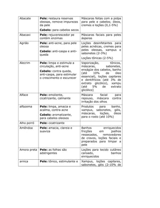 Abacate      Pele: restaura reservas       Máscaras feitas com a polpa
             oleosas, remove impurezas     para pele e cabelos; óleos,
             da pele                       cremes e loções (0,1-5%)
             Cabelo: para cabelos secos
Abacaxi      Pele: rejuvenescedor pe       Máscaras faciais para peles
             contém enzimas                ásperas
Agrião       Pele: anti-acne, para pele    Loções desinfetantes para
             oleosa                        peles acnéicas, cremes para
             Cabelo: anti-caspa e anti-    peles oleosas, xampus e
             queda                         sabonetes (2-3%)
                                           Loções tônicas (2-5%)
Alecrim      Pele: limpa e estimula a      Vaporização,         tônicos,
             circulação, anti-acne         máscaras,         sabonetes,
             Cabelo: contra queda,         enxágüe dos cabelos, banho
             anti-caspa, para estimular    (até      10%     de     óleo
             o crescimento e escurecer     essencial), loções capilares
                                           e dentifrícios (até 3% de
                                           extrato glicólico), xampu
                                           (até     5%    de     extrato
                                           glicólico)
Alface       Pele: emoliente,              Máscara       facial     para
             cicatrizante, calmante        repouso, máscara       contra
                                           irritação dos olhos
alfazema     Pele: limpa, amacia e         Produtos     para    banho,
             acalma, contra acne           xampus, sabonetes, géis,
             Cabelo: aromatizante,         máscaras,    loções,   óleos
             para cabelos oleosos          para o rosto (até 10%)

Alho porró   Pele: cicatrizante
Amêndoa      Pele: amacia, clareia e       Banhos         enriquecidos
             suaviza                       fricções    em      joelhos
                                           ressecados,   removedores
                                           de cravos, loções faciais e
                                           preparados para limpar a
                                           pele
Amora preta Pele: as folhas são            Loções para tecido cutâneo
            adstrigentes                   cansado,            banhos
                                           enriquecidos
arnica       Pele: tônico, estimulante e   Xampus, loções capilares,
                                           sabonetes, géis (2-10% de
 