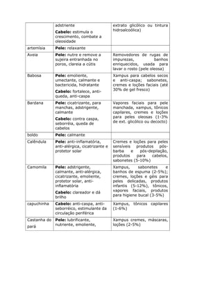 adstriente                      extrato glicólico ou tintura
              Cabelo: estimula o              hidroalcoólica)
              crescimento, combate a
              oleosidade
artemísia     Pele: relaxante
Aveia         Pele: nutre e remove a          Removedores de rugas de
              sujeira entranhada no           impurezas,            banhos
              poros, clareia a cútis          enriquecidos, usada para
                                              lavar o rosto (pele oleosa)
Babosa        Pele: emoliente,                Xampus para cabelos secos
              umectante, calmante e           e anti-caspa; sabonetes,
              bactericida, hidratante         cremes e loções faciais (até
              Cabelo: fortalece, anti-        30% de gel fresco)
              queda, anti-caspa
Bardana       Pele: cicatrizante, para        Vapores faciais para pele
              manchas, adstrigente,           manchada, xampus, tônicos
              calmante                        capilares, cremes e loções
              Cabelo: contra caspa,           para peles oleosas (1-3%
              seborréia, queda de             de ext. glicólico ou decocto)
              cabelos
boldo         Pele: calmante
Calêndula     Pele: anti-inflamatória,        Cremes e loções para peles
              anti-alérgica, cicatrizante e   sensíveis   produtos    pós-
              protetor solar                  barba     e   pós-depilação,
                                              produtos    para    cabelos,
                                              sabonetes (5-10%)
Camomila      Pele: adstrigente,              Xampus,      sabonetes    e
              calmante, anti-alérgica,        banhos de espuma (2-5%);
              cicatrizante, emoliente,        cremes, loções e géis para
              protetor solar, anti-           peles delicadas, produtos
              inflamatória                    infantis (5-12%), tônicos,
              Cabelo: clareador e dá          vapores faciais, produtos
                                              para higiene bucal (3-5%)
              brilho
capuchinha    Cabelo: anti-caspa, anti-       Xampus, tônicos capilares
              seborréico, estimulante da      (1-6%)
              circulação periférica
Castanha do   Pele: lubrificante,             Xampus cremes, máscaras,
pará          nutriente, emoliente,           loções (2-5%)
 