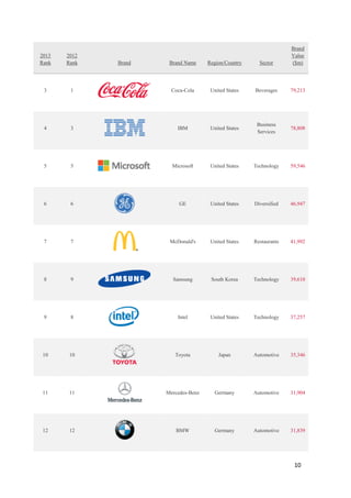 10
2013
Rank
2012
Rank Brand Brand Name Region/Country Sector
Brand
Value
($m)
3 1 Coca-Cola United States Beverages 79,213
4 3 IBM United States
Business
Services
78,808
5 5 Microsoft United States Technology 59,546
6 6 GE United States Diversified 46,947
7 7 McDonald's United States Restaurants 41,992
8 9 Samsung South Korea Technology 39,610
9 8 Intel United States Technology 37,257
10 10 Toyota Japan Automotive 35,346
11 11 Mercedes-Benz Germany Automotive 31,904
12 12 BMW Germany Automotive 31,839
 