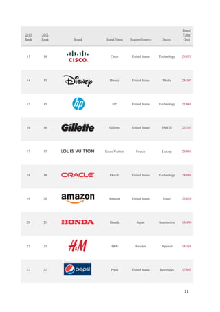 11
2013
Rank
2012
Rank Brand Brand Name Region/Country Sector
Brand
Value
($m)
13 14 Cisco United States Technology 29,053
14 13 Disney United States Media 28,147
15 15 HP United States Technology 25,843
16 16 Gillette United States FMCG 25,105
17 17 Louis Vuitton France Luxury 24,893
18 18 Oracle United States Technology 24,088
19 20 Amazon United States Retail 23,620
20 21 Honda Japan Automotive 18,490
21 23 H&M Sweden Apparel 18,168
22 22 Pepsi United States Beverages 17,892
 