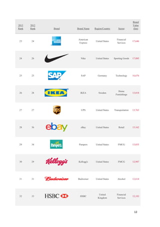 12
2013
Rank
2012
Rank Brand Brand Name Region/Country Sector
Brand
Value
($m)
23 24
American
Express
United States
Financial
Services
17,646
24 26 Nike United States Sporting Goods 17,085
25 25 SAP Germany Technology 16,676
26 28 IKEA Sweden
Home
Furnishings
13,818
27 27 UPS United States Transportation 13,763
28 36 eBay United States Retail 13,162
29 34 Pampers United States FMCG 13,035
30 29 Kellogg's United States FMCG 12,987
31 31 Budweiser United States Alcohol 12,614
32 33 HSBC
United
Kingdom
Financial
Services
12,183
 