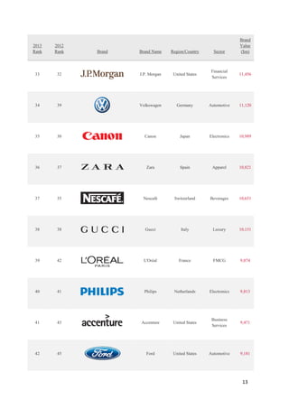 13
2013
Rank
2012
Rank Brand Brand Name Region/Country Sector
Brand
Value
($m)
33 32 J.P. Morgan United States
Financial
Services
11,456
34 39 Volkswagen Germany Automotive 11,120
35 30 Canon Japan Electronics 10,989
36 37 Zara Spain Apparel 10,821
37 35 Nescafé Switzerland Beverages 10,651
38 38 Gucci Italy Luxury 10,151
39 42 L'Oréal France FMCG 9,874
40 41 Philips Netherlands Electronics 9,813
41 43 Accenture United States
Business
Services
9,471
42 45 Ford United States Automotive 9,181
 