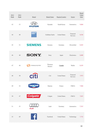 14
2013
Rank
2012
Rank Brand Brand Name Region/Country Sector
Brand
Value
($m)
43 53 Hyundai South Korea Automotive 9,004
44 48 Goldman Sachs United States
Financial
Services
8,536
45 51 Siemens Germany Diversified 8,503
46 40 Sony Japan Electronics 8,408
47 44
Thomson
Reuters
Canada Media 8,103
48 50 Citi United States
Financial
Services
7,973
49 52 Danone France FMCG 7,968
50 47 Colgate United States FMCG 7,833
51 55 Audi Germany Automotive 7,767
52 69 Facebook United States Technology 7,732
 
