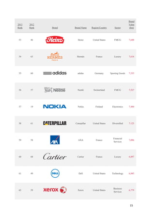 15
2013
Rank
2012
Rank Brand Brand Name Region/Country Sector
Brand
Value
($m)
53 46 Heinz United States FMCG 7,648
54 63 Hermès France Luxury 7,616
55 60 adidas Germany Sporting Goods 7,535
56 57 Nestlé Switzerland FMCG 7,527
57 19 Nokia Finland Electronics 7,444
58 61 Caterpillar United States Diversified 7,125
59 58 AXA France
Financial
Services
7,096
60 68 Cartier France Luxury 6,897
61 49 Dell United States Technology 6,845
62 59 Xerox United States
Business
Services
6,779
 