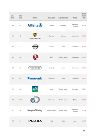 16
2013
Rank
2012
Rank Brand Brand Name Region/Country Sector
Brand
Value
($m)
63 62 Allianz Germany
Financial
Services
6,710
64 72 Porsche Germany Automotive 6,471
65 73 Nissan Japan Automotive 6,203
66 64 KFC United States Restaurants 6,192
67 56 Nintendo Japan Electronics 6,086
68 65 Panasonic Japan Electronics 5,821
69 66 Sprite United States Beverages 5,811
70 NEW Discovery United States Media 5,756
71 54 Morgan Stanley United States
Financial
Services
5,724
72 84 Prada Italy Luxury 5,570
 