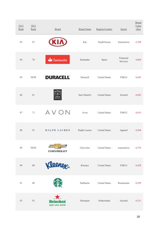 18
2013
Rank
2012
Rank Brand Brand Name Region/Country Sector
Brand
Value
($m)
83 87 Kia South Korea Automotive 4,708
84 76 Santander Spain
Financial
Services
4,660
85 NEW Duracell United States FMCG 4,645
86 81 Jack Daniel's United States Alcohol 4,642
87 71 Avon United States FMCG 4,610
88 91 Ralph Lauren United States Apparel 4,584
89 NEW Chevrolet United States Automotive 4,578
90 80 Kleenex United States FMCG 4,428
91 88 Starbucks United States Restaurants 4,399
92 92 Heineken Netherlands Alcohol 4,331
 