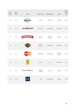 19
2013
Rank
2012
Rank Brand Brand Name Region/Country Sector
Brand
Value
($m)
93 89 Corona Mexico Alcohol 4,276
94 86 Pizza Hut United States Restaurants 4,269
95 90 Smirnoff
United
Kingdom
Alcohol 4,262
96 96
Harley-
Davidson
United States Automotive 4,230
97 94 MasterCard United States
Financial
Services
4,206
98 99 Ferrari Italy Automotive 4,013
99 98
Moët &
Chandon
France Alcohol 3,943
100 100 Gap United States Apparel 3,920
 