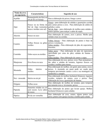 Considerações e receitas sobre Técnicas Básicas de Gastronomia
Apostila desenvolvida por Rosana Fernandez Medina Toledo, professora responsável por disciplinas práticas e
específicas no curso superior de gastronomia
29
Nome da erva
ou especiaria
Características Sugestão de uso
Açafrão
Ramas(pistilo da flor) ou
em pó de cor laranja
Para a elaboração de peixes, frango e arroz
Aipo
Fresco ou na forma de
Sal de Aipo (sementes
secas e moídas com sal)
Fresco - para elaboração de saladas e guarnições cozidas
para carnes peixes e aves. Para elaboração de caldos de
galinha e carne.
Sal de Aipo - para elaboração de molhos para saladas e
pratos quentes, para realçar o sabor de sopas.
Alecrim Fresco ou seco
Para elaboração de carnes, aves e peixes. Molho para
saladas cruas ou cozidas.
Coentro
Folhas frescas ou grãos
moídos
Folhas frescas - Para elaboração de pratos à base de
peixes e crustáceos.
Grãos moídos - Para elaboração de pães de especiarias,
biscoitos.
Cominho Grãos secos ou moídos
Grãos secos – Para elaboração de pães de especiarias
(polvilhado por cima do pão), saladas de batatas e
legumes
Grãos moídos - Para elaboração de carnes e sopas.
Manjerona Erva fresca ou seca
Para elaboração de aves, peixes, ovos. Para aromatizar e
dar sabor a saladas de tomates, legumes frescos ou
cozidos e molhos para massa.
Mostarda
Grãos inteiros ou
moídos
Para elaboração de molhos, em geral, para carnes, aves e
peixes. A mostarda em pasta pode ser usada para
temperar previamente carnes e aves e na montagem de
sanduíches e canapés.
Noz - moscada Inteira ou em pó
Para elaboração de molhos bechamel (brancos), legumes
cozidos, tempero de carnes, aves e peixes. Para
elaboração de ovos e guarnições de batatas.
Orégano Folhas secas
Para elaboração de molhos de tomates, para temperar
previamente aves e, levemente, peixes
Papoula
Sementes miúdas na cor
azul escuro. Leve sabor
de nozes
Para elaboração de pratos que levem queijo. Molhos
bechamel (brancos) e para saladas.
Páprica Pó de cor vermelha
Para elaboração de aves, carnes, alguns pratos com
peixe, pratos com queijo (ricota) e molhos para salada.
 