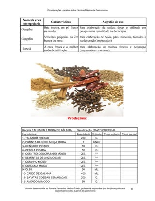 Considerações e receitas sobre Técnicas Básicas de Gastronomia
Apostila desenvolvida por Rosana Fernandez Medina Toledo, professora responsável por disciplinas práticas e
específicas no curso superior de gastronomia
31
Nome da erva
ou especiaria
Características Sugestão de uso
Gengibre
Raiz inteira, em pó fresco
ou moído
Para elaboração de caldas, doces e utilizado em
pouquíssima quantidade na decoração
Gergelim
Sementes pequenas na cor
branca ou preta
Para elaboração de bolos, pães, biscoitos, folhados e
na decoração(empratados)
Hortelã
A erva fresca é o melhor
modo de utilização
Para elaboração de molhos frescos e decoração
(empratados e travessas)
Produções:
Receita: TALHARIM À MODA DE MÁLASIA Classificação: PRATO PRINCIPAL
Ingredientes: Quantidade Unidade Preço unitario Preço parcial
1- TALHARIM FRESCO 250 G.
2- PIMENTA DEDO DE MOÇA MOIDA 1 UNID.
3- GENGIBRE PICADO 10 G.
4- CEBOLA PICADA 50 G.
5- COENTRO DESIDRATADO MOIDO Q.S. ***
6- SEMENTES DE ANIZ MOIDAS Q.S. ***
7- COMINHO MOIDO Q.S. ***
8- CURCUMA MOIDA Q.S. ***
9- ÓLEO 50 ML.
10- CALDO DE GALINHA 400 ML.
11- BATATAS COZIDAS ESMAGADAS 200 G.
12- AMENDOIM MOIDO 50 G.
 