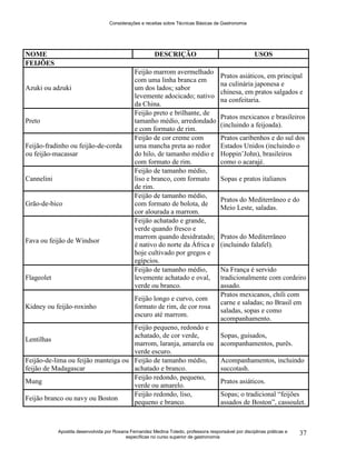 Considerações e receitas sobre Técnicas Básicas de Gastronomia
Apostila desenvolvida por Rosana Fernandez Medina Toledo, professora responsável por disciplinas práticas e
específicas no curso superior de gastronomia
37
NOME DESCRIÇÃO USOS
FEIJÕES
Azuki ou adzuki
Feijão marrom avermelhado
com uma linha branca em
um dos lados; sabor
levemente adocicado; nativo
da China.
Pratos asiáticos, em principal
na culinária japonesa e
chinesa, em pratos salgados e
na confeitaria.
Preto
Feijão preto e brilhante, de
tamanho médio, arredondado
e com formato de rim.
Pratos mexicanos e brasileiros
(incluindo a feijoada).
Feijão-fradinho ou feijão-de-corda
ou feijão-macassar
Feijão de cor creme com
uma mancha preta ao redor
do hilo, de tamanho médio e
com formato de rim.
Pratos caribenhos e do sul dos
Estados Unidos (incluindo o
Hoppin‟John), brasileiros
como o acarajé.
Cannelini
Feijão de tamanho médio,
liso e branco, com formato
de rim.
Sopas e pratos italianos
Grão-de-bico
Feijão de tamanho médio,
com formato de bolota, de
cor alourada a marrom.
Pratos do Mediterrâneo e do
Meio Leste, saladas.
Fava ou feijão de Windsor
Feijão achatado e grande,
verde quando fresco e
marrom quando desidratado;
é nativo do norte da África e
hoje cultivado por gregos e
egípcios.
Pratos do Mediterrâneo
(incluindo falafel).
Flageolet
Feijão de tamanho médio,
levemente achatado e oval,
verde ou branco.
Na França é servido
tradicionalmente com cordeiro
assado.
Kidney ou feijão-roxinho
Feijão longo e curvo, com
formato de rim, de cor rosa
escuro até marrom.
Pratos mexicanos, chili com
carne e saladas; no Brasil em
saladas, sopas e como
acompanhamento.
Lentilhas
Feijão pequeno, redondo e
achatado, de cor verde,
marrom, laranja, amarela ou
verde escuro.
Sopas, guisados,
acompanhamentos, purês.
Feijão-de-lima ou feijão manteiga ou
feijão de Madagascar
Feijão de tamanho médio,
achatado e branco.
Acompanhamentos, incluindo
succotash.
Mung
Feijão redondo, pequeno,
verde ou amarelo.
Pratos asiáticos.
Feijão branco ou navy ou Boston
Feijão redondo, liso,
pequeno e branco.
Sopas; o tradicional “feijões
assados de Boston”, cassoulet.
 