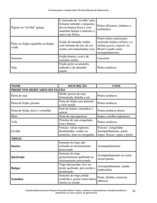 Considerações e receitas sobre Técnicas Básicas de Gastronomia
Apostila desenvolvida por Rosana Fernandez Medina Toledo, professora responsável por disciplinas práticas e
específicas no curso superior de gastronomia
38
Pigeon ou “ervilha” gunga
É chamado de “ervilha” pelo
formato redondo; é pequeno,
de cor branca fosca e com
manchas laranja e marrom; é
nativo da África.
Pratos africanos, indianos e
caribenhos.
Pinto ou feijão-rajadinho ou feijão-
verde
Feijão de tamanho médio
com formato de rim, de cor
creme com manchinhas rosa.
Pratos latino americanos
incluindo feijões refritos, e o
italiano pasta e fagioli; no
Brasil é usado como
acompanhamento.
Soissons
Feijão branco, oval e de
tamanho médio.
Cassoulet
Soja
Feijão preto ou amarelo,
redondo e de tamanho
médio.
Pratos asiáticos.
NOME DESCRIÇÃO USOS
PRODUTOS DERIVADOS DO FEIJÃO
Pasta de soja
Molho grosso de soja
fermentada, farinha e sal.
Pratos asiáticos.
Pasta de feijão, picante
Pasta de feijão com pimenta
a chili moída.
Pratos asiáticos.
Pasta de feijão, doce e vermelha
Purê de feijões vermelhos e
açúcar.
Pratos asiáticos doces.
Miso Pasta de soja japonesa. Sopas e molhos japoneses.
Tofu
Proteína de soja coagulada,
leve e branca.
Pratos asiáticos.
Ervilha
Frescas: várias espécies;
desidratadas: verdes ou
amarelas, lisas ou enrugadas.
Frescas / congeladas:
acompanhamento, purês,
sopas; frescas: sopas e purês.
TRIGO
Inteiro
Semente do trigo não
refinada ou minimamente
processada.
Acompanhamento.
Quebrado
Semente do trigo
grosseiramente quebrada ou
minimamente processada.
Acompanhamento ou como
cereal quente.
Bulgur
Trigo descascado, leve ou
muito quebrado, pré-cozido e
desidratado.
Acompanhamento, salada
(tabbouleh)
Semolina
Semente do trigo polida
(embrião e germe removidos)
inteiro ou moído.
Pasta, farinha, couscous
(abaixo).
 