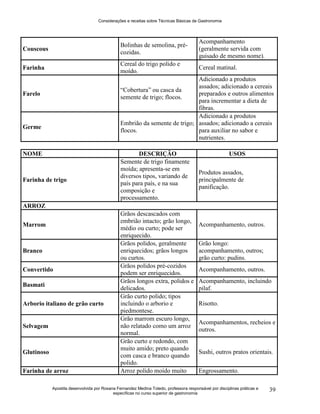 Considerações e receitas sobre Técnicas Básicas de Gastronomia
Apostila desenvolvida por Rosana Fernandez Medina Toledo, professora responsável por disciplinas práticas e
específicas no curso superior de gastronomia
39
Couscous
Bolinhas de semolina, pré-
cozidas.
Acompanhamento
(geralmente servida com
guisado de mesmo nome).
Farinha
Cereal do trigo polido e
moído.
Cereal matinal.
Farelo
“Cobertura” ou casca da
semente de trigo; flocos.
Adicionado a produtos
assados; adicionado a cereais
preparados e outros alimentos
para incrementar a dieta de
fibras.
Germe
Embrião da semente de trigo;
flocos.
Adicionado a produtos
assados; adicionado a cereais
para auxiliar no sabor e
nutrientes.
NOME DESCRIÇÃO USOS
Farinha de trigo
Semente de trigo finamente
moída; apresenta-se em
diversos tipos, variando de
país para país, e na sua
composição e
processamento.
Produtos assados,
principalmente de
panificação.
ARROZ
Marrom
Grãos descascados com
embrião intacto; grão longo,
médio ou curto; pode ser
enriquecido.
Acompanhamento, outros.
Branco
Grãos polidos, geralmente
enriquecidos; grãos longos
ou curtos.
Grão longo:
acompanhamento, outros;
grão curto: pudins.
Convertido
Grãos polidos pré-cozidos
podem ser enriquecidos.
Acompanhamento, outros.
Basmati
Grãos longos extra, polidos e
delicados.
Acompanhamento, incluindo
pilaf.
Arborio italiano de grão curto
Grão curto polido; tipos
incluindo o arborio e
piedmontese.
Risotto.
Selvagem
Grão marrom escuro longo,
não relatado como um arroz
normal.
Acompanhamentos, recheios e
outros.
Glutinoso
Grão curto e redondo, com
muito amido; preto quando
com casca e branco quando
polido.
Sushi, outros pratos orientais.
Farinha de arroz Arroz polido moído muito Engrossamento.
 