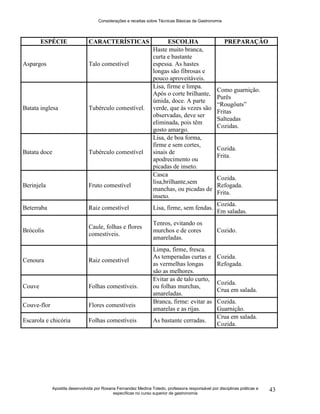 Considerações e receitas sobre Técnicas Básicas de Gastronomia
Apostila desenvolvida por Rosana Fernandez Medina Toledo, professora responsável por disciplinas práticas e
específicas no curso superior de gastronomia
43
ESPÉCIE CARACTERÍSTICAS ESCOLHA PREPARAÇÃO
Aspargos Talo comestível
Haste muito branca,
curta e bastante
espessa. As hastes
longas são fibrosas e
pouco aproveitáveis.
Batata inglesa Tubérculo comestível.
Lisa, firme e limpa.
Após o corte brilhante,
úmida, doce. A parte
verde, que às vezes são
observadas, deve ser
eliminada, pois têm
gosto amargo.
Como guarnição.
Purês
“Rougôuts”
Fritas
Salteadas
Cozidas.
Batata doce Tubérculo comestível
Lisa, de boa forma,
firme e sem cortes,
sinais de
apodrecimento ou
picadas de inseto.
Cozida.
Frita.
Berinjela Fruto comestível
Casca
lisa,brilhante,sem
manchas, ou picadas de
inseto.
Cozida.
Refogada.
Frita.
Beterraba Raiz comestível Lisa, firme, sem fendas.
Cozida.
Em saladas.
Brócolis
Caule, folhas e flores
comestíveis.
Tenros, evitando os
murchos e de cores
amareladas.
Cozido.
Cenoura Raiz comestível
Limpa, firme, fresca.
As temperadas curtas e
as vermelhas longas
são as melhores.
Cozida.
Refogada.
Couve Folhas comestíveis.
Evitar as de talo curto,
ou folhas murchas,
amareladas.
Cozida.
Crua em salada.
Couve-flor Flores comestíveis
Branca, firme: evitar as
amarelas e as rijas.
Cozida.
Guarnição.
Escarola e chicória Folhas comestíveis As bastante cerradas.
Crua em salada.
Cozida.
 