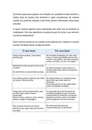 9
O primeiro passo para preparar uma refeição com qualidade é saber escolher o
melhor local de compra dos alimentos e saber armazená-los da maneira
correta, nos próximos capítulos vocês terão maiores informações sobre esses
assuntos.
A seguir veremos algumas dicas importantes para evitar que as bactérias se
multipliquem. Com isso garantimos a saúde de quem for comer o seu alimento
e evitamos desperdícios!
Quem cozinha precisa ter um cuidado muito especial com a higiene e o asseio
pessoal. Na tabela abaixo vai algumas dicas!
O que fazer Por que fazer
Esteja sempre asseado, tome banho
diariamente.
Há micróbios espalhados por todo nosso
corpo. A maior quantidade está no nariz,
na boca, nos cabelos, nas mãos (inclusive
unhas), nas fezes, no suor e no sapato.
Mantenha as unhas sempre muito curtas
e limpas.
De preferência na use esmaltes ou base.
As unhas acumulam muita sujeira e o
esmalte pode soltar lascas e contaminar
os alimentos.
Use cabelos presos e cobertos com redes
ou toucas e não use barba.
Os cabelos devem ser mantidos presos
para evitar que caiam sobre os
alimentos.
Você sabia que 01 mm de cabelo pode
conter até 50.000 micróbios?
Troque seu uniforme diariamente, pois
ele deve estar sempre limpo e
conservado.
Retire brincos, pulseiras, anéis, aliança,
colares, relógio e maquiagem.
A roupa pode servir de transporte de
micróbios patogênicos para a cozinha
contaminando os alimentos. Os adornos
pessoais acumulam sujeira e micróbios,
além de poderem cair nos alimentos.
Não manipule alimentos se estiver
doente ou com algum tipo de ferimento
nas mãos.
Os ferimentos são fontes de
contaminação para os alimentos!
 