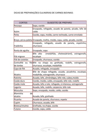 43
DICAS DE PREPARAÇÕES CULINÁRIAS DE CARNES BOVINAS:
CORTES SUGESTÃO DE PREPARO
Pescoço  Sopa, cozido 
Acém 
Ensopado,  refogado,  assado  de  panela,  picado,  bife  de 
caldo 
Peito  Cozido, sopa, moído, carne recheada, carne enrolada 
Braço, pá ou paleta Ensopado, molho, moído, sopa, caldo, picado, cozido 
Fraldinha 
Ensopado,  refogado,  assado  de  panela,  espetinho, 
churrasco 
Ponta de agulha  Ensopado, sopa 
Filé mignon 
Bife  alto    (medalhão,  chateaubriant),  estrogonofe, 
escalope 
Filé de costelas  Ensopado, churrasco, cozido 
Contrafilé  ou  file 
de lombo 
Bife  na  chapa  ou  grelhado,  rosbife,  estrogonofe, 
churrasco, escalope, medalhão 
Capa de filé  Assado, refogado, ensopado 
Alcatra 
Bife  de  chapa  refogado,  assado,  picadinho,  escalope, 
medalhão, estrogonofe, churrasco 
Patinho  Assado, bife, almôndegas, bife role, cubos,moído 
Coxão duro  Cozido, moído, caldo, ensopado, bife role, rosbife 
Coxão mole  Assado, bife a role, refogado, á milanesa, estrogonofe 
Lagarto  Assado, bife, rosbife, carpaccio, bife role 
Músculos  Sopa, ensopado, moído, caldo, cozido 
Maminha  de 
alcatra  Assado, bife, grelhado 
Picanha  Assado de panela, churrasco, espeto 
Cupim  Churrasco, assado, bife 
Bisteca/chuleta  Grelhada, na chapa, cozida 
Tutano  Cozido, sopa, caldo 
 