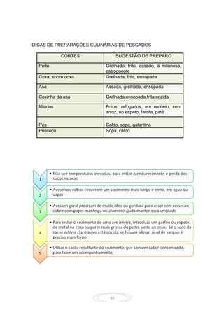 46
DICAS DE PREPARAÇÕES CULINÁRIAS DE PESCADOS
CORTES SUGESTÃO DE PREPARO
Peito Grelhado, frito, assado, á milanesa,
estrogonofe
Coxa, sobre coxa Grelhada, frita, ensopada
Asa Assada, grelhada, ensopada
Coxinha da asa Grelhada,ensopada,frita,cozida
Miúdos Fritos, refogados, em recheio, com
arroz, no espeto, farofa, patê
Pés Caldo, sopa, galantina
Pescoço Sopa, caldo
 