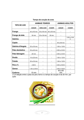 47
Tempo de cocção de aves
ANIMAIS TENROS ANIMAIS ADULTOS
TIPO DE AVE
ASSAR GRELHAR COZER ASSAR COZER
Frango 40 a 50 min 30 a 50 min 40 a 50 min - -
Frango de leite 30 min 25 a 30 min 30 min - -
Galinha - - - -
2:00 a 3:00
h
Capão - - - 50 a 60 min -
Galinha d'Angola 25 a 30 min - - 1:00 a 1:30 h -
Pato doméstico 35 a 40 min - - 2:00 a 2:30 h -
Pato Selvagem 20 min - - 2:00 a 2:30 h -
Perdiz 15 a 20 min - - 1:00 a 1:20 h -
Faisão 25 a 30 min - - 1:00 a 1:20 h -
Peru (*) 2:00 h - - 4:00 a 5:00 h -
Ganso 1:30 a 2:00 h - - 2:00 a 3:00 h -
Codorna 15 min - -
45 a 60
min -
(*) A relação entre o peso do peru tenro e o tempo de cocção é de 20 min. por
quilo
 