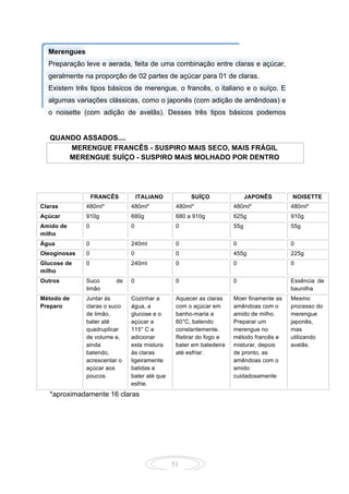 51
QUANDO ASSADOS....
MERENGUE FRANCÊS - SUSPIRO MAIS SECO, MAIS FRÁGIL
MERENGUE SUÍÇO - SUSPIRO MAIS MOLHADO POR DENTRO
FRANCÊS ITALIANO SUÍÇO JAPONÊS NOISETTE
Claras 480ml* 480ml* 480ml* 480ml* 480ml*
Açúcar 910g 680g 680 a 910g 625g 910g
Amido de
milho
0 0 0 55g 55g
Água 0 240ml 0 0 0
Oleoginosas 0 0 0 455g 225g
Glucose de
milho
0 240ml 0 0 0
Outros Suco de
limão
0 0 0 Essência de
baunilha
Método de
Preparo
Juntar às
claras o suco
de limão,
bater até
quadruplicar
de volume e,
ainda
batendo,
acrescentar o
açúcar aos
poucos.
Cozinhar a
água, a
glucose e o
açúcar a
115° C e
adicionar
esta mistura
às claras
ligeiramente
batidas e
bater até que
esfrie.
Aquecer as claras
com o açúcar em
banho-maria a
60°C, batendo
constantemente.
Retirar do fogo e
bater em batedeira
até esfriar.
Moer finamente as
amêndoas com o
amido de milho.
Preparar um
merengue no
método francês e
misturar, depois
de pronto, as
amêndoas com o
amido
cuidadosamente
Mesmo
processo do
merengue
japonês,
mas
utilizando
avelãs.
*aproximadamente 16 claras
Merengues
Preparação leve e aerada, feita de uma combinação entre claras e açúcar,
geralmente na proporção de 02 partes de açúcar para 01 de claras.
Existem três tipos básicos de merengue, o francês, o italiano e o suíço. E
algumas variações clássicas, como o japonês (com adição de amêndoas) e
o noisette (com adição de avelãs). Desses três tipos básicos podemos
fazer diversas preparações, como base para bolos e mousses,
marshmalow, suspiros, etc.
 