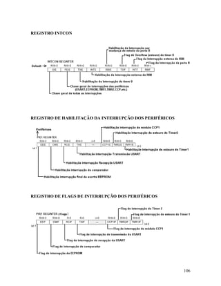 106
REGISTRO INTCON
REGISTRO DE HABILITAÇÃO DA INTERRUPÇÃO DOS PERIFÉRICOS
REGISTRO DE FLAGS DE INTERRUPÇÃO DOS PERIFÉRICOS
 