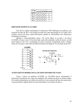 45
Nº do
passo 1a 2a 1b 2b Decimal
1--> 1 1 0 0 8
2--> 0 1 1 0 4
3--> 0 0 1 1 2
4--> 1 0 0 1 1
DRIVER DE POTÊNCIA ULN2803
Esse driver contém internamente 8 transistores NPN Darlington de potência, oito
resistores de base de 2K7 e oito diodos de roda livre, para descarregar no Vcc (pino 10) a
corrente reversa da força contra-eletromotriz gerada no chaveamento dos transistores,
protegendo os mesmos.
Quando o microcontrolador coloca +5V (nível lógico 1) no pino 1 do driver
ULN2803, ele liga o pino 18 do outro lado, onde está conectado o pólo do motor, ao Gnd
(nível lógico 0, por isso a simbologia da porta inversora), energizando assim a bobina,
tendo em vista que o outro lado da bobina (comum) está ligado ao Vcc da fonte de até 30V.
ACIONAMENTO BIDIRECIONAL DE DOIS MOTORES DE PASSO
Como o driver de potência ULN2803 ou ULN2804 possui internamente 8
transistores de potência ele é capaz de manipular dois motores de passo ao mesmo tempo.
Ele contém internamente oito diodos de roda livre e oito resistores de base dos transistores,
o que possibilita a ligação direta ao microcontrolador e aos motores de passo.
 