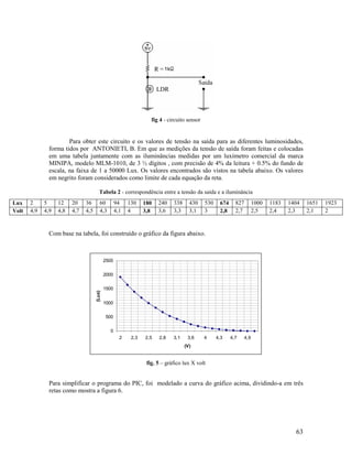 63
fig 4 - circuito sensor
Para obter este circuito e os valores de tensão na saída para as diferentes luminosidades,
forma tidos por ANTONIETI, B. Em que as medições da tensão de saída foram feitas e colocadas
em uma tabela juntamente com as iluminâncias medidas por um luxímetro comercial da marca
MINIPA, modelo MLM-1010, de 3 ½ dígitos , com precisão de 4% da leitura + 0.5% do fundo de
escala, na faixa de 1 a 50000 Lux. Os valores encontrados são vistos na tabela abaixo. Os valores
em negrito foram considerados como limite de cada equação da reta.
Tabela 2 - correspondência entre a tensão da saída e a iluminância
Lux 2 5 12 20 36 60 94 130 180 240 338 430 530 674 827 1000 1183 1404 1651 1923
Volt 4,9 4,9 4,8 4,7 4,5 4,3 4,1 4 3,8 3,6 3,3 3,1 3 2,8 2,7 2,5 2,4 2,3 2,1 2
Com base na tabela, foi construído o gráfico da figura abaixo.
0
500
1000
1500
2000
2500
2 2,3 2,5 2,8 3,1 3,6 4 4,3 4,7 4,9
(V)
(Lux)
fig. 5 – gráfico lux X volt
Para simplificar o programa do PIC, foi modelado a curva do gráfico acima, dividindo-a em três
retas como mostra a figura 6.
 