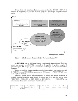 90
Neste tópico são descritos alguns modelos das famílias PIC16F e 18F (F de
memória de programa flash, ou seja, pode ser apagada e gravada por completo diversas
vezes).
Figura 1 –Relação custo x Desempenho dos Microcontroladores PIC
O PIC16F84, que foi um dos primeiros a usar memória de programa flash com
recurso de gravação serial (ICSP) permitindo a divulgação de projetos simples de
gravadores para PIC e que ajudou a disseminar a utilização dos microcontroladores
Microchip.
Dentre os modelos mais difundidos dos microcontroladores intermediários depois
do PIC16F84, estão o PIC16F628A (sem conversor AD interno) e o PIC16F877A (40 pinos
e sem oscilador interno).
Devido à melhor relação custo/desempenho na maioria das práticas propostas, os
modelos mais recomendados nesta apostila da família PIC16F e descritos abaixo são o
PIC16F628A, PIC16F688, o PIC16F819, o PIC16F873A e o PIC16F877A. As
características destes cinco modelos são descritas abaixo:
COMPONENTE Flash
Words
(14 bits)
RAM
(Bytes)
EEPROM
(Bytes)
I/O USART Oscilador
interno
Bootloader
disponível
AD
(10 bits)
Timers
8/16- bit
 