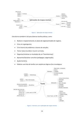 15 
 
 
Figura 1 ‐ Aplicações de mapas mentais
Esta técnica também é útil para diversas tarefas práticas, como:  
 Realizar o mapeamento de um plano de negócios/modelo de negócio; 
 Criar um organograma; 
 Criar árvores de problemas e árvores de soluções; 
 Tomar notas (reunião) e resumir um texto; 
 Organizar/sintetizar os resultados de um "brainstorming"; 
 Apresentar/banalizar conceitos (pedagogia, vulgarização);  
 Ajuda memória; 
 Elaborar uma lista de tarefas com sequências lógicas e/ou cronológicas. 
 
Figura 2 ‐ Estrutura, uso e aplicações dos mapas mentais
 