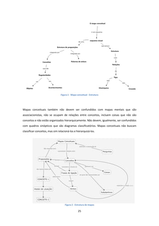 25 
 
 
Figura 1 ‐ Mapa conceitual ‐ Estrutura
 
Mapas  conceituais  também  não  devem  ser  confundidos  com  mapas  mentais  que  são 
associacionistas,  não  se  ocupam  de  relações  entre  conceitos,  incluem  coisas  que  não  são 
conceitos e não estão organizados hierarquicamente. Não devem, igualmente, ser confundidos 
com  quadros  sinópticos  que  são  diagramas  classificatórios.  Mapas  conceituais  não  buscam 
classificar conceitos, mas sim relacioná‐los e hierarquizá‐los. 
 
Figura 2 ‐ Estrutura de mapas
 