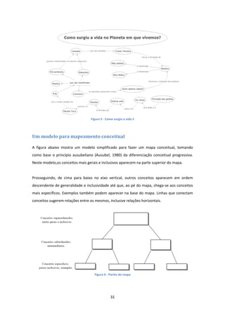 31 
 
 
Figura 5 ‐ Como surgiu a vida ii
Um	modelo	para	mapeamento	conceitual	
A  figura  abaixo  mostra  um  modelo  simplificado  para  fazer  um  mapa  conceitual,  tomando 
como base o princípio ausubeliano (Ausubel, 1980) da diferenciação conceitual progressiva. 
Neste modelo,os conceitos mais gerais e inclusivos aparecem na parte superior do mapa.  
 
Prosseguindo,  de  cima  para  baixo  no  eixo  vertical,  outros  conceitos  aparecem  em  ordem 
descendente de generalidade e inclusividade até que, ao pé do mapa, chega‐se aos conceitos 
mais específicos. Exemplos também podem aparecer na base do mapa. Linhas que conectam 
conceitos sugerem relações entre os mesmos, inclusive relações horizontais. 
 
Figura 6 ‐ Partes do mapa
 