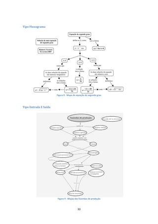 33 
 
Tipo	Fluxograma	
 
Figura 8 ‐ Mapa da equação do segundo grau
Tipo	Entrada	E	Saída	
 
Figura 9 ‐ Mapas das fazendas de produção
 