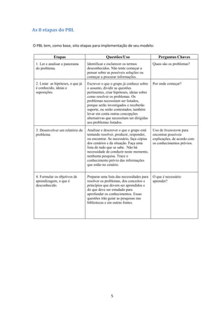 5 
 
As	8	etapas	do	PBL	
 
 O PBL tem, como base, oito etapas para implementação de seu modelo:  
Etapas Questões/Uso Perguntas Chaves
 
1. Ler e analisar o panorama
do problema.
 
Identificar e esclarecer os termos
desconhecidos. Não tente começar a
pensar sobre as possíveis soluções ou
começar a procurar informações.
Quais são os problemas?
 
2. Listar as hipóteses, o que já
é conhecido, ideias e
suposições.
 
Escrever o que o grupo já conhece sobre
o assunto, dividir as questões
pertinentes, criar hipóteses, ideias sobre
como resolver os problemas. Os
problemas necessitam ser listados,
porque serão investigados e receberão
suporte, ou serão contestados; também
levar em conta outras concepções
alternativas que necessitam ser dirigidas
aos problemas listados.
Por onde começar?
 
3. Desenvolver um relatório do
problema.
 
Analisar e descrever o que o grupo está
tentando resolver, produzir, responder,
ou encontrar. Se necessário, faça cópias
dos cenários e da situação. Faça uma
lista de tudo que se sabe. Não há
necessidade de conduzir neste momento,
nenhuma pesquisa. Trace o
conhecimento prévio das informações
que estão no cenário.
Uso de brainstorm para
encontrar possíveis
explicações, de acordo com
os conhecimentos prévios.
 
4. Formular os objetivos de
aprendizagem, o que é
desconhecido.
 
Preparar uma lista das necessidades para
resolver os problemas, dos conceitos e
princípios que devem ser aprendidos e
do que deve ser estudado para
aprofundar os conhecimentos. Essas
questões irão guiar as pesquisas nas
bibliotecas e em outras fontes.
O que é necessário
aprender?
 